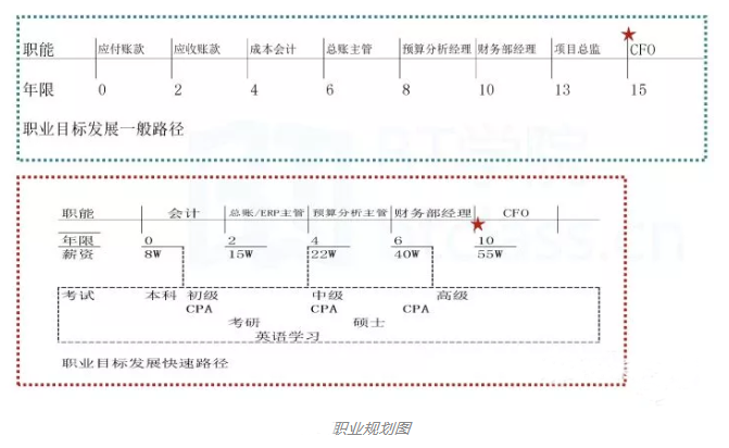 会计师发展规划