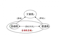 自动化工程师需要掌握哪些基本知识？如何进阶？