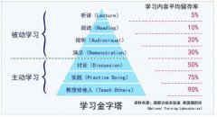 平时工作很忙，怎样才能快速、高效的学习？