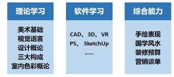 室内设计的学习
