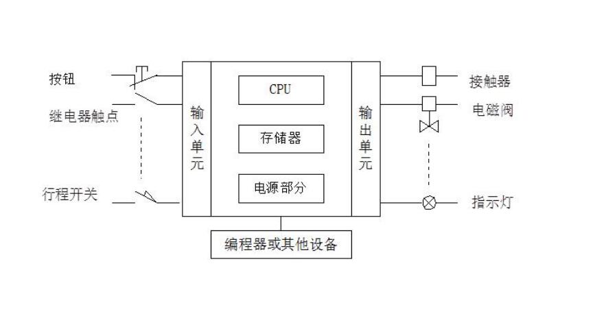 PLC