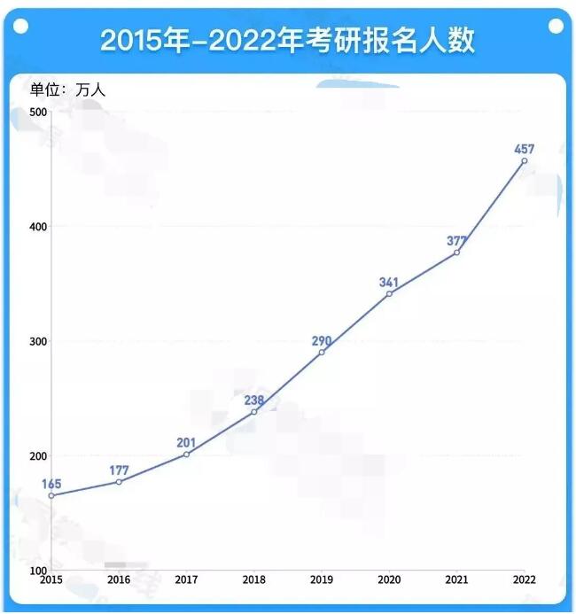 考研趋势
